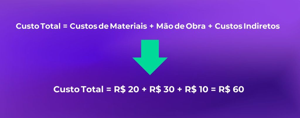 Custo Total = Custos de Materiais + Mão de Obra + Custos Indiretos  