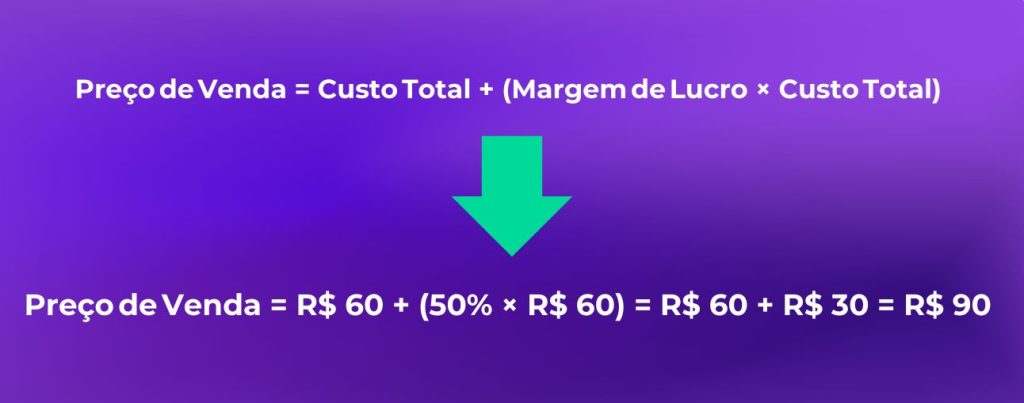 Preço de Venda = Custo Total + (Margem de Lucro × Custo Total) 