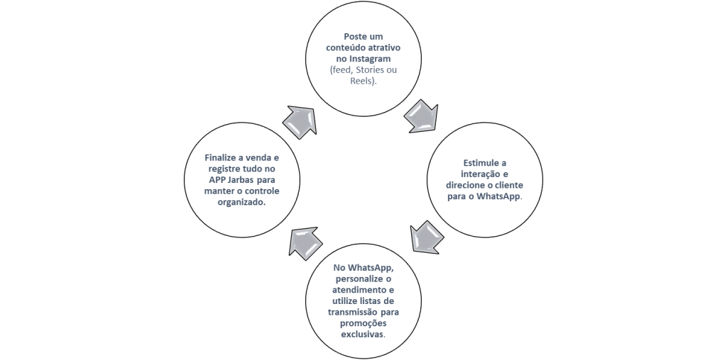 Transformando engajamento em vendas: o ciclo ideal