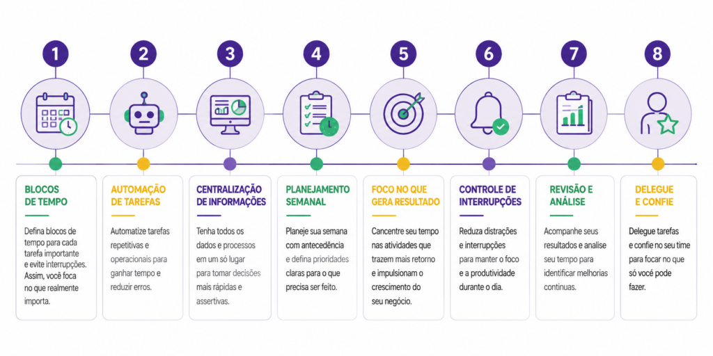 Infográfico com 8 estratégias para ganhar tempo na rotina: blocos de tempo, automação de tarefas, centralização de informações, planejamento semanal, foco no que gera resultado, controle de interrupções, revisão e análise, e delegação de tarefas