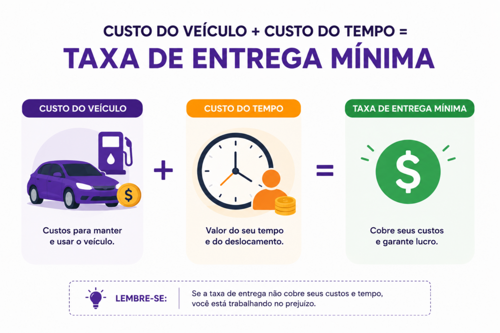 Infográfico: como calcular taxa de entrega somando custo do veículo e custo do tempo