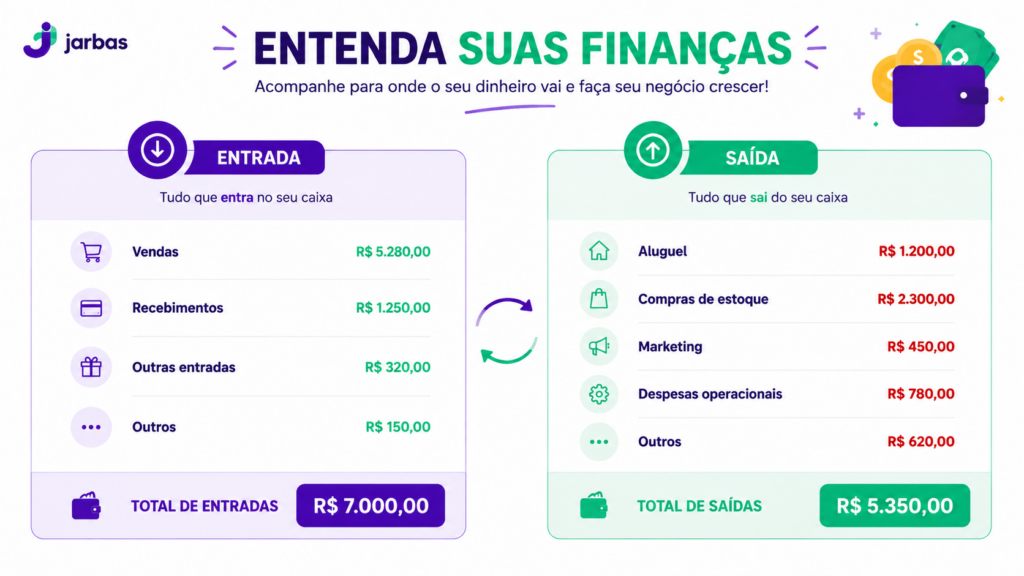 Infográfico "Entenda suas Finanças" do App Jarbas mostrando exemplo de fluxo de caixa simples, com lista de entradas (vendas, recebimentos, outras entradas) totalizando R$ 7.000,00 e lista de saídas (aluguel, compras de estoque, marketing, despesas operacionais) totalizando R$ 5.350,00.