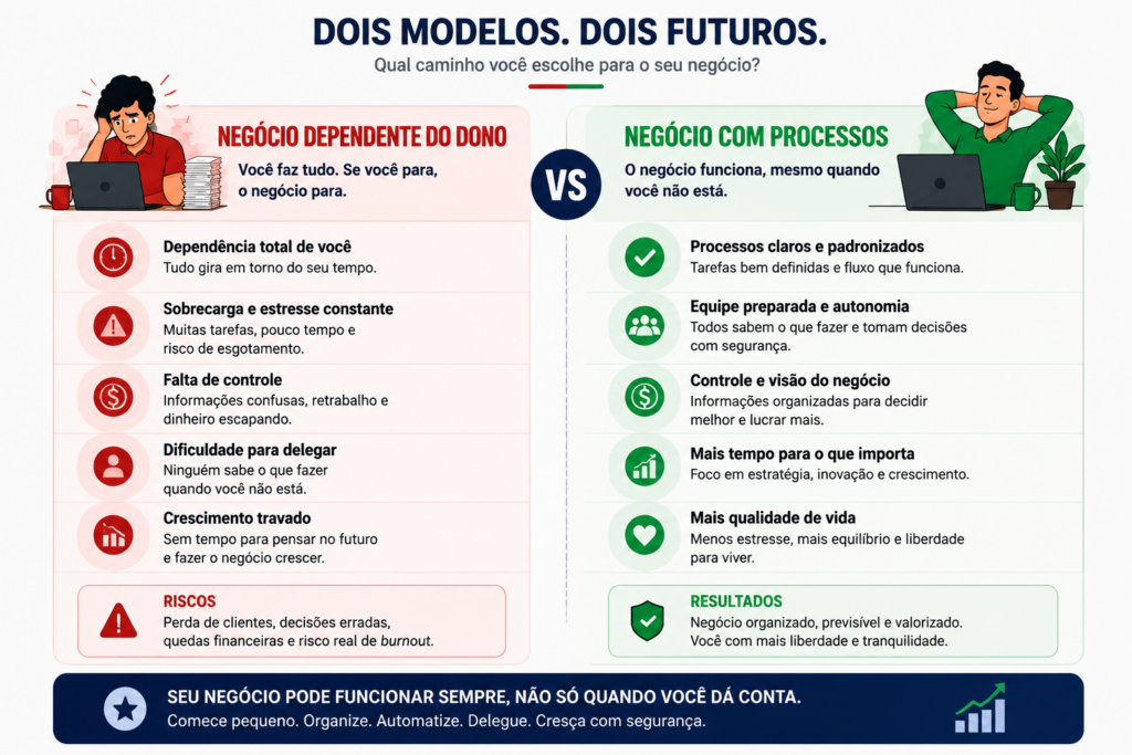 Comparativo entre fazer tudo sozinho no negócio e ter um negócio com processos definidos