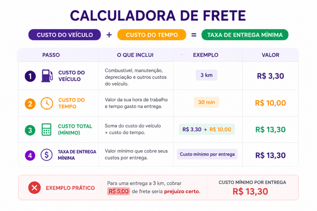 Tabela passo a passo de como calcular taxa de entrega com exemplo prático